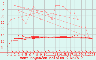 Courbe de la force du vent pour Priay (01)