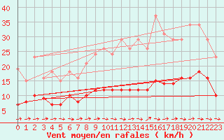 Courbe de la force du vent pour Droue-sur-Drouette (28)