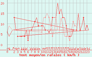 Courbe de la force du vent pour Cagliari / Elmas