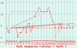 Courbe de la force du vent pour Pula Aerodrome