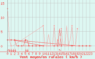 Courbe de la force du vent pour Erzurum