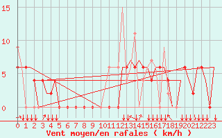 Courbe de la force du vent pour Kozani Airport