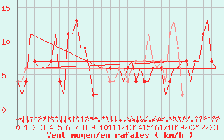 Courbe de la force du vent pour Oujda