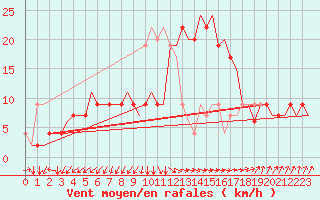 Courbe de la force du vent pour Roma / Ciampino