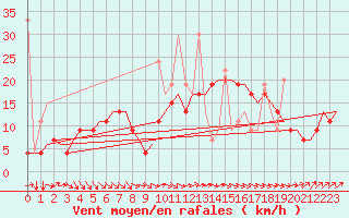 Courbe de la force du vent pour Tanger Aerodrome