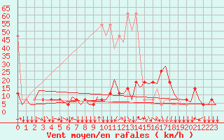 Courbe de la force du vent pour Innsbruck-Flughafen