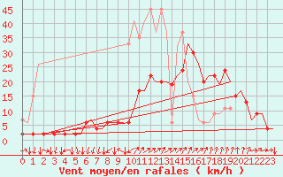 Courbe de la force du vent pour Genve (Sw)