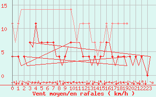 Courbe de la force du vent pour Stuttgart-Echterdingen