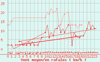 Courbe de la force du vent pour Genve (Sw)