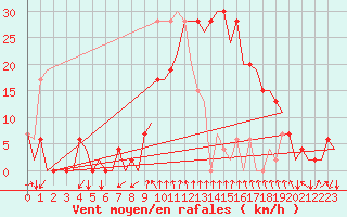 Courbe de la force du vent pour Gerona (Esp)