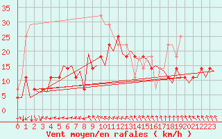 Courbe de la force du vent pour Banak