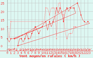 Courbe de la force du vent pour Krakow