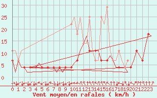 Courbe de la force du vent pour Stuttgart-Echterdingen
