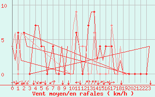 Courbe de la force du vent pour Gerona (Esp)