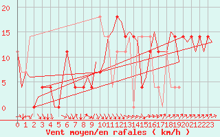 Courbe de la force du vent pour Kiruna Airport