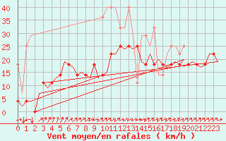 Courbe de la force du vent pour Saarbruecken / Ensheim
