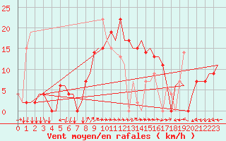 Courbe de la force du vent pour Pula Aerodrome