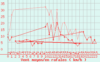 Courbe de la force du vent pour Zurich-Kloten