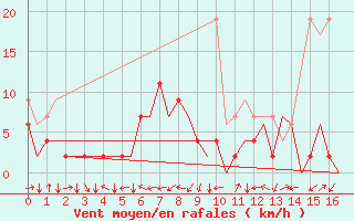 Courbe de la force du vent pour Locarno-Magadino