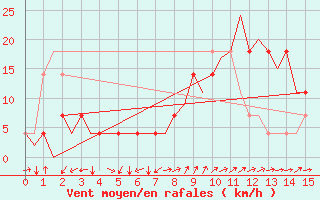 Courbe de la force du vent pour Laupheim