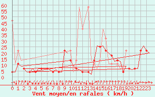 Courbe de la force du vent pour Krakow