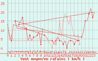 Courbe de la force du vent pour Aberdeen (UK)