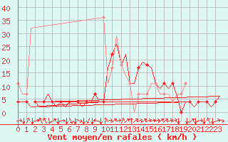 Courbe de la force du vent pour Cerklje Airport