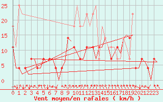 Courbe de la force du vent pour Alta Lufthavn