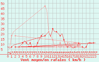 Courbe de la force du vent pour Nordholz