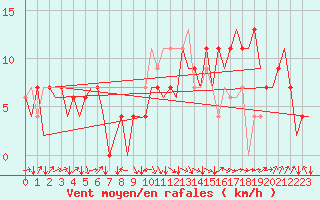 Courbe de la force du vent pour Granada / Aeropuerto