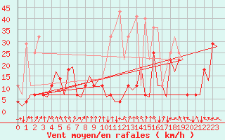 Courbe de la force du vent pour Alta Lufthavn