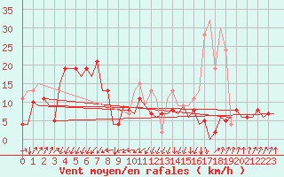 Courbe de la force du vent pour San Sebastian (Esp)
