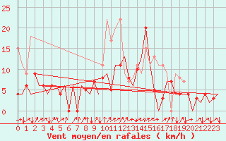 Courbe de la force du vent pour San Sebastian (Esp)