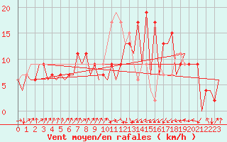 Courbe de la force du vent pour Santander / Parayas