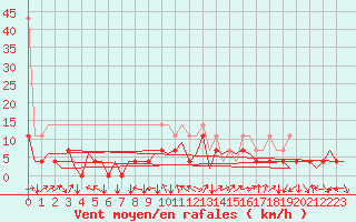 Courbe de la force du vent pour Saarbruecken / Ensheim