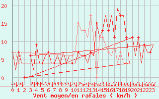Courbe de la force du vent pour Santiago / Labacolla