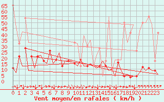 Courbe de la force du vent pour San Sebastian (Esp)