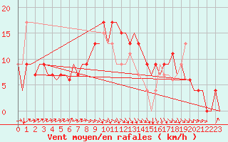 Courbe de la force du vent pour Asturias / Aviles