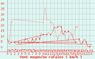 Courbe de la force du vent pour Cerklje Airport