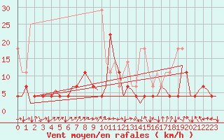 Courbe de la force du vent pour Stuttgart-Echterdingen