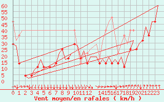 Courbe de la force du vent pour Platform P11-b Sea