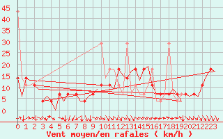 Courbe de la force du vent pour Kristiansand / Kjevik