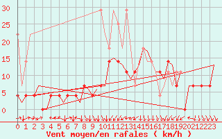 Courbe de la force du vent pour Rotterdam Airport Zestienhoven