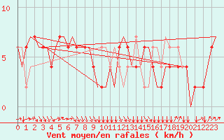 Courbe de la force du vent pour Saint Gallen-Altenrhein