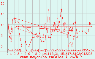 Courbe de la force du vent pour Santander / Parayas
