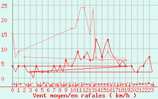 Courbe de la force du vent pour Genve (Sw)