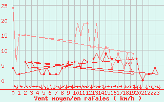 Courbe de la force du vent pour Genve (Sw)