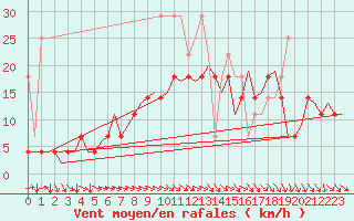 Courbe de la force du vent pour Hamburg-Fuhlsbuettel