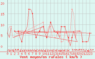 Courbe de la force du vent pour Albacete / Los Llanos