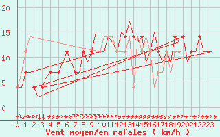 Courbe de la force du vent pour Ingolstadt